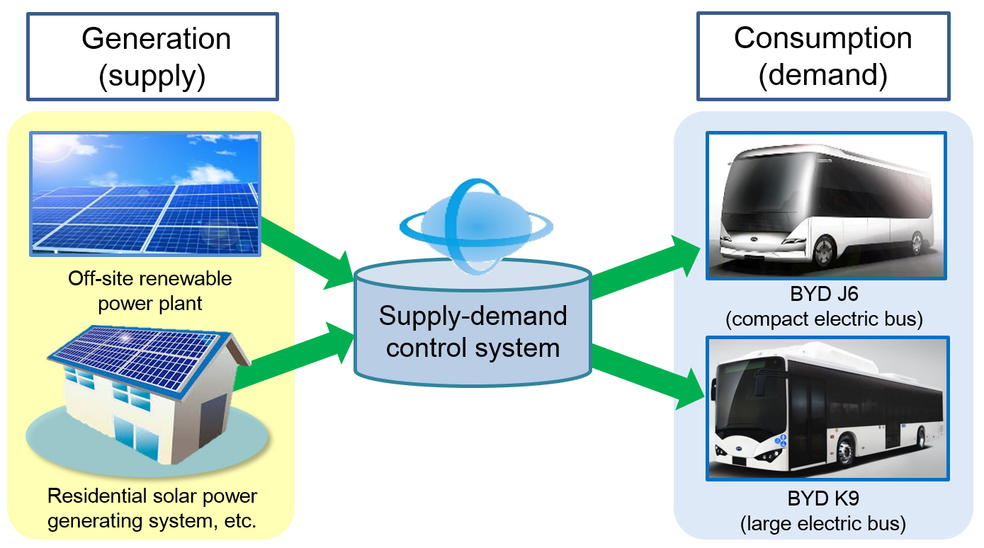 Kyocera_BYD_Supply demand control system.jpg